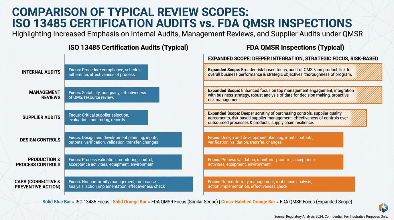 Comparison chart showing typical ISO 13485 certification audit scope versus expanded FDA QMSR inspection scope for internal audits, management reviews, supplier audits, design controls, production controls, and CAPA